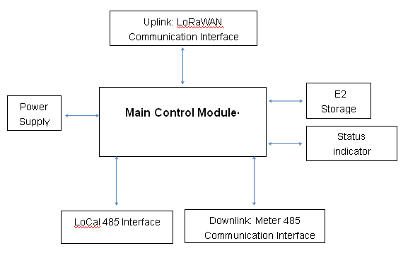 AMI를 위한 LoRaWAN 수집가에 커뮤니케이션 고립 이중 공용영역 485